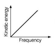 Dual Nature of Matter and Radiation mcq option image
