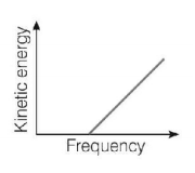 Dual Nature of Matter and Radiation mcq option image