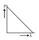 Dual Nature of Matter and Radiation mcq option image
