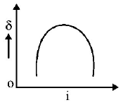 Ray Optics mcq option image