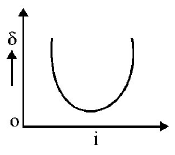 Ray Optics mcq option image
