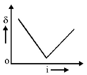 Ray Optics mcq option image
