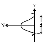 Wave Optics mcq option image