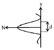 Wave Optics mcq option image