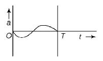 Simple Harmonic Motion (SHM) mcq option image