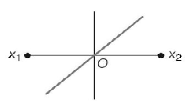 Simple Harmonic Motion (SHM) mcq option image