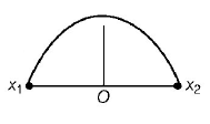 Simple Harmonic Motion (SHM) mcq option image