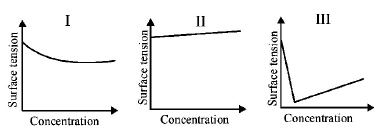 States of Matter Solid, Liquid and Gas mcq question image