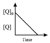 Chemical Kinetics mcq question image