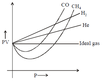 States of Matter Solid, Liquid and Gas mcq question image