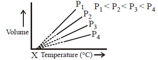 States of Matter Solid, Liquid and Gas mcq question image