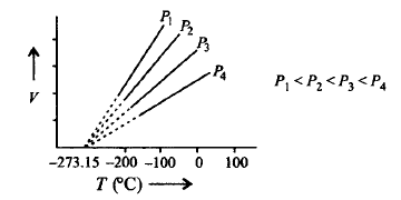 States of Matter Solid, Liquid and Gas mcq question image