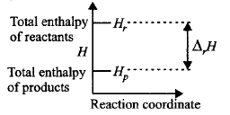 Chemical Thermodynamics mcq question image