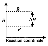 Chemical Thermodynamics mcq question image