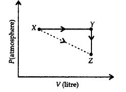 Chemical Thermodynamics mcq question image