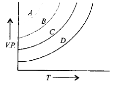 Solutions mcq question image