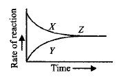 Chemical Equilibrium mcq question image
