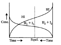 Chemical Equilibrium mcq question image