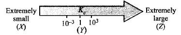 Chemical Equilibrium mcq question image
