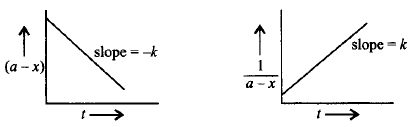 Chemical Kinetics mcq question image