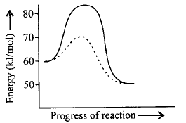 Chemical Kinetics mcq question image