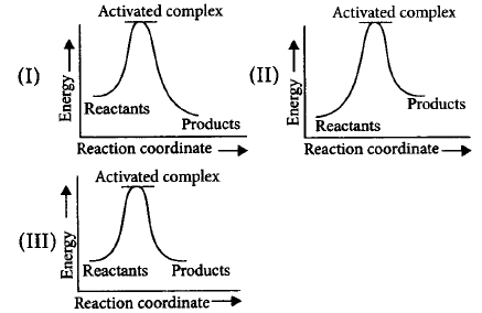 Chemical Kinetics mcq question image