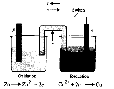 Redox Reaction mcq question image