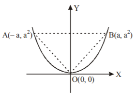 Application of Integration mcq question image