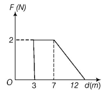 Work Energy and Power mcq question image