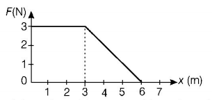 Work Energy and Power mcq question image