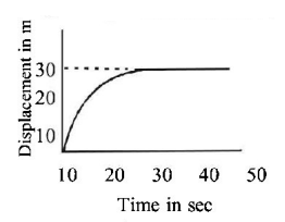 Kinematics mcq question image