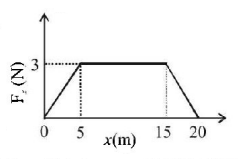 Work Energy and Power mcq question image
