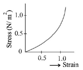 Mechanical Properties of Solids and Fluids mcq question image