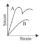 Mechanical Properties of Solids and Fluids mcq question image