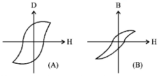 Magnetic Materials mcq question image
