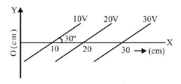 Electric Potential mcq question image