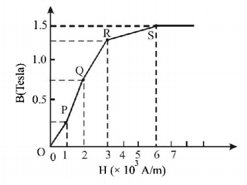 Magnetic Materials mcq question image
