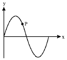 Waves mcq question image