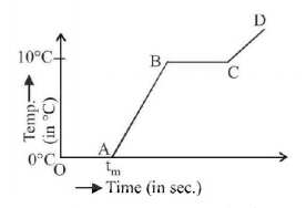 Calorimetry mcq question image