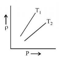 Kinetic Theory of Gases mcq question image