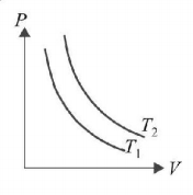 Kinetic Theory of Gases mcq question image