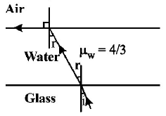 Ray Optics mcq question image