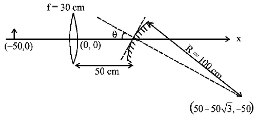 Ray Optics mcq question image