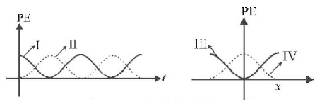 Simple Harmonic Motion (SHM) mcq question image
