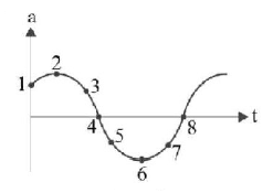 Simple Harmonic Motion (SHM) mcq question image