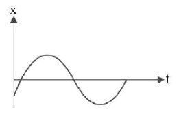 Simple Harmonic Motion (SHM) mcq question image