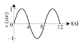Simple Harmonic Motion (SHM) mcq question image