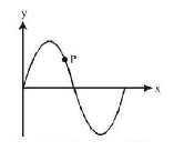 Waves mcq question image