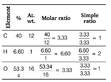 Preparation and Properties of Compounds mcq solution image