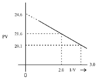 States of Matter Solid, Liquid and Gas mcq solution image